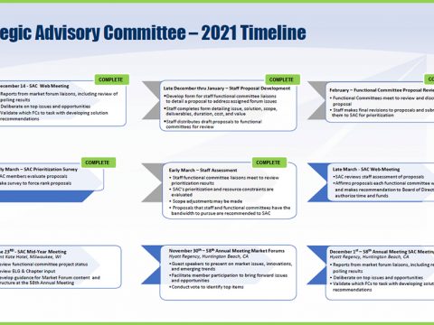 SAC Considers Functional Committee Proposals